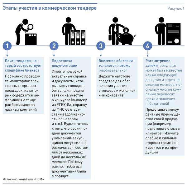 aukciony-i-tendery-polnoe-rukovodstvo-dlja-uspeshnogo-uchastija