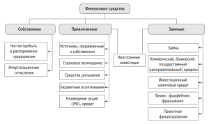 finansirovanie-investicij-vidy-i-sposoby-privlechenija