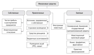 finansirovanie-investicij-vidy-i-sposoby-privlechenija
