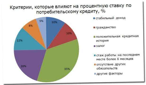 gde-vzjat-potrebitelskij-kredit-s-samym-nizkim-procentom
