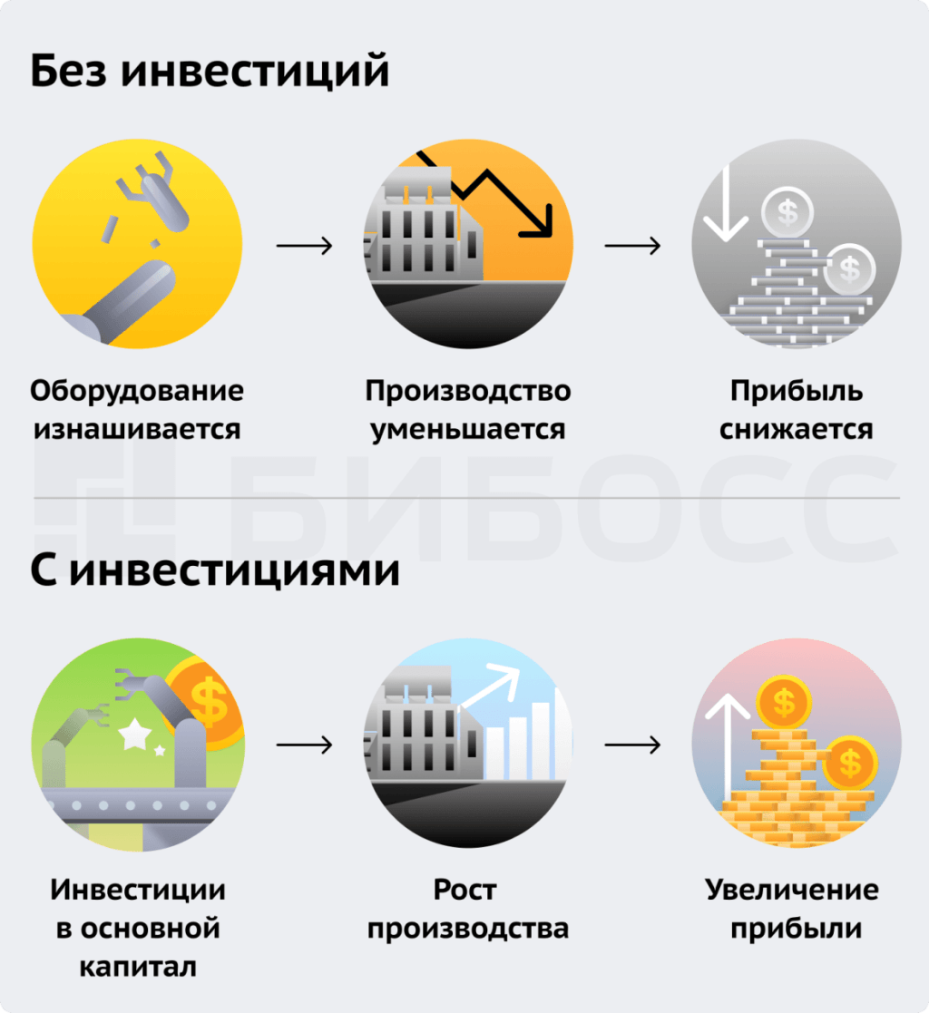 investicii-v-osnovnoj-kapital-sushhnost-vidy-i-faktory-vlijanija