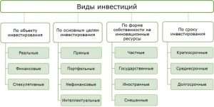 investicii-vidy-i-sposoby-privlechenija