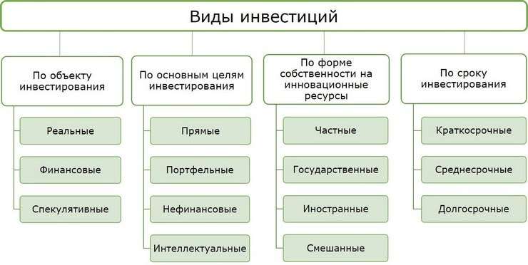 investicii-vidy-i-sposoby-privlechenija