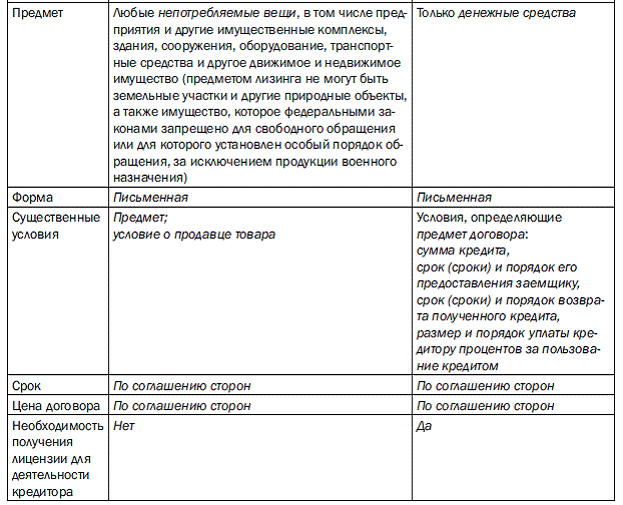 lizingovaja-i-kreditnaja-dejatelnost-banka-sravnitelnyj-analiz