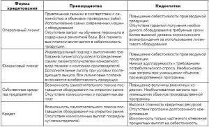 lizingovye-operacii-bankov-vidy-preimushhestva-i-osobennosti