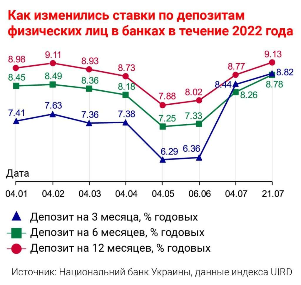 procentnye-stavki-po-depozitam-v-ukrainskih-bankah-tekushhaja-situacija-i-prognoz