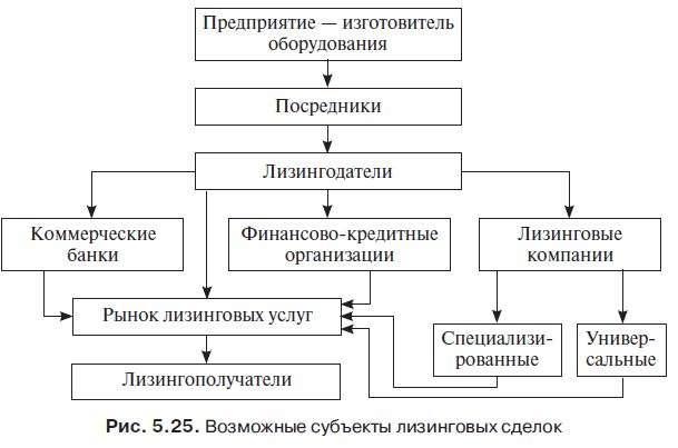 rol-kommercheskih-bankov-v-lizingovyh-operacijah