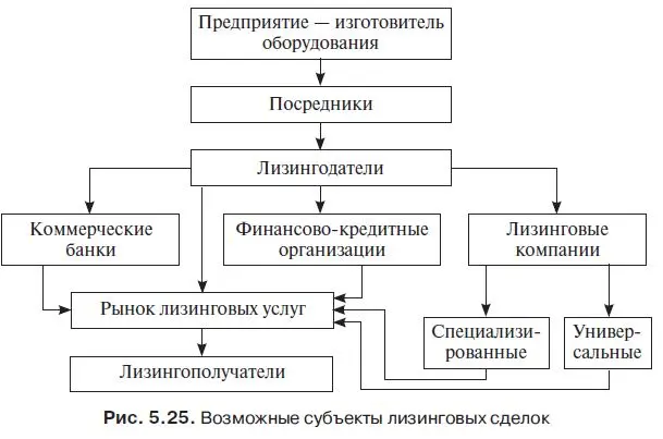 rol-kommercheskih-bankov-v-lizingovyh-operacijah